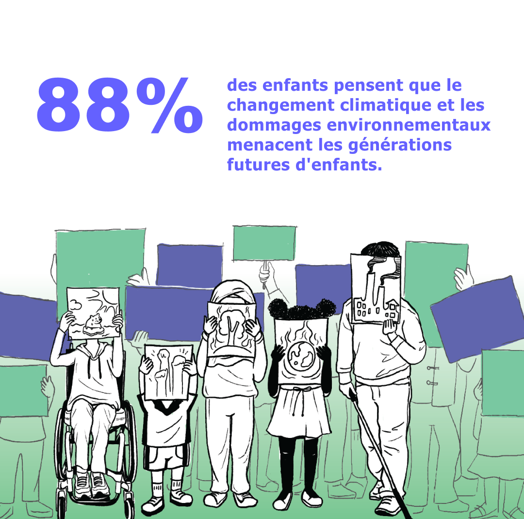88% des enfants pensent que le changement climatique et les dommages environnementaux menacent les générations futures d'enfants.